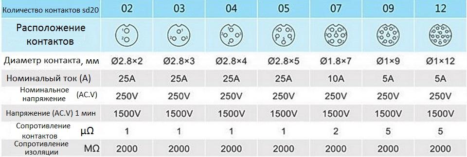 Герметичний роз'єм SD20 2pin IP68