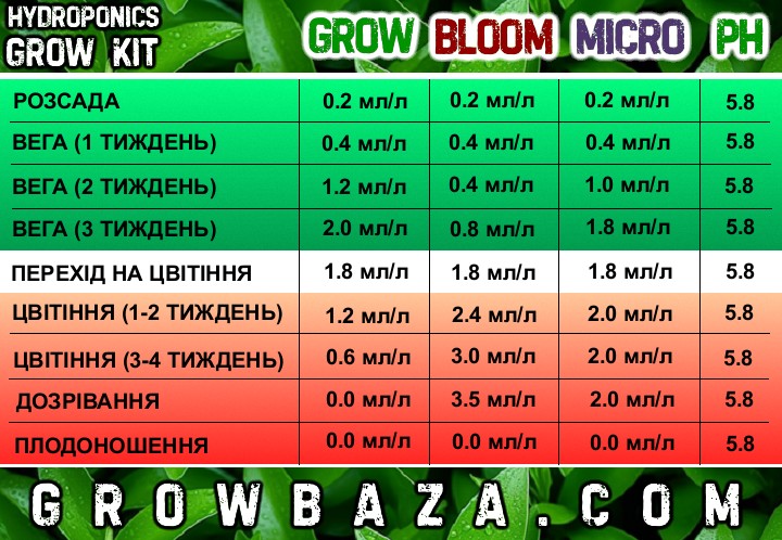 Таблиця годування для гідропоніки